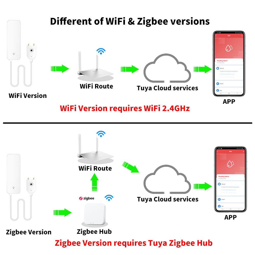Tuya WiFi Zigbee Water Sensor  - Home Security Gadgets review and price